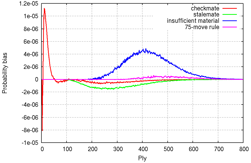bias per ply