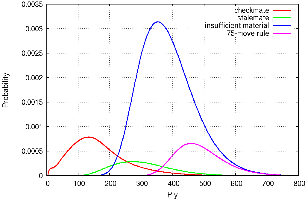 probability per ply
