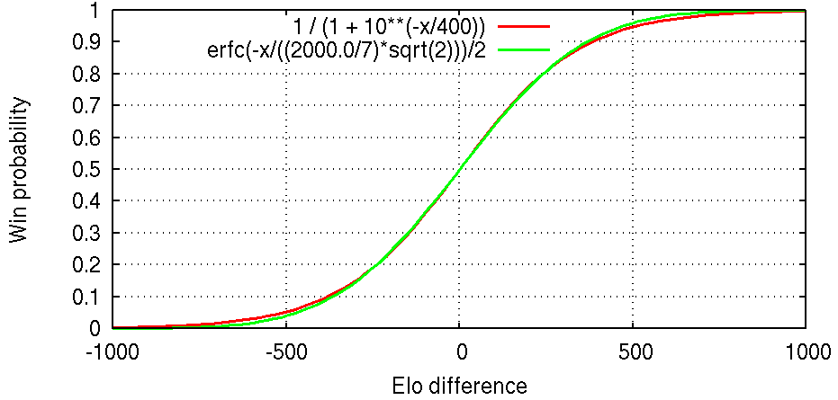 Elo curves